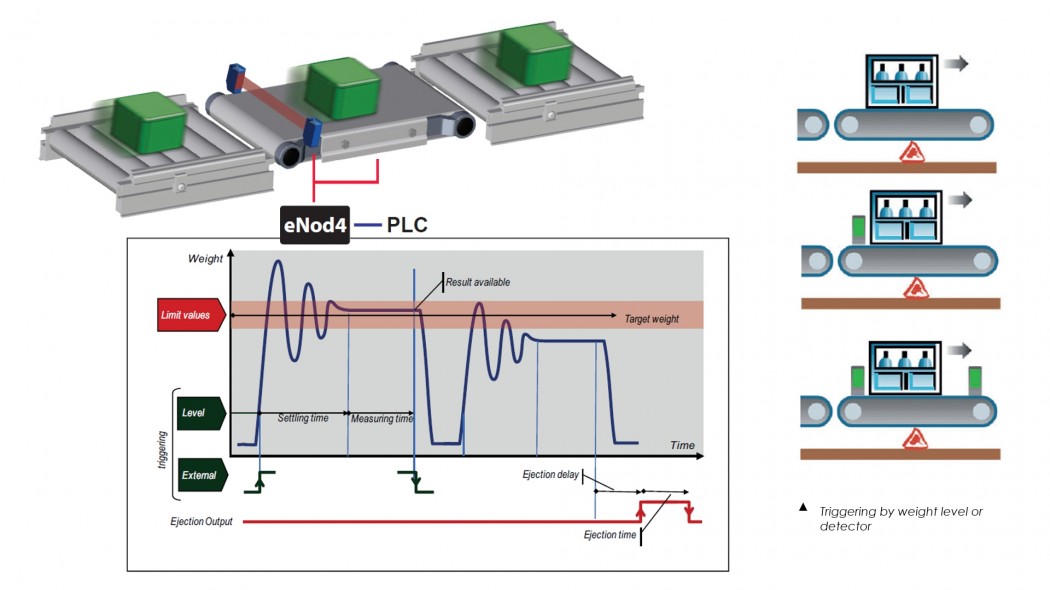 SCAIME eNod4-C for checkweighing
